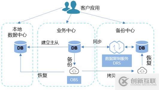 怎么样区别MYSQL视图替代式和聚化式