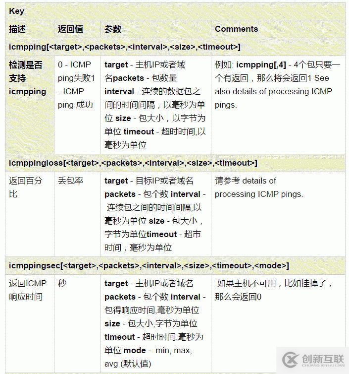 zabbix怎么通过fping监控ip地址