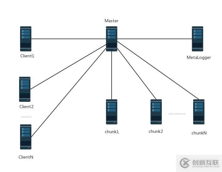 在CentOS7上部署MFS分布式文件系统