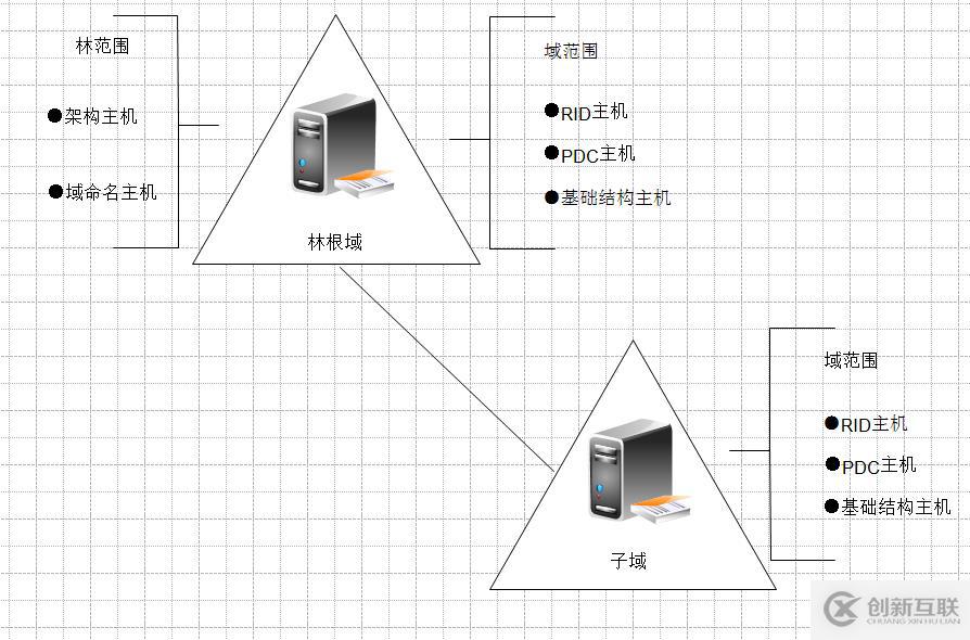 转移域中的操作主机提升域功能级别！