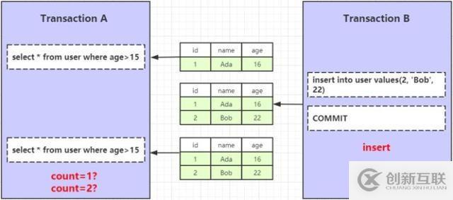 MySQL InnoDB 事务