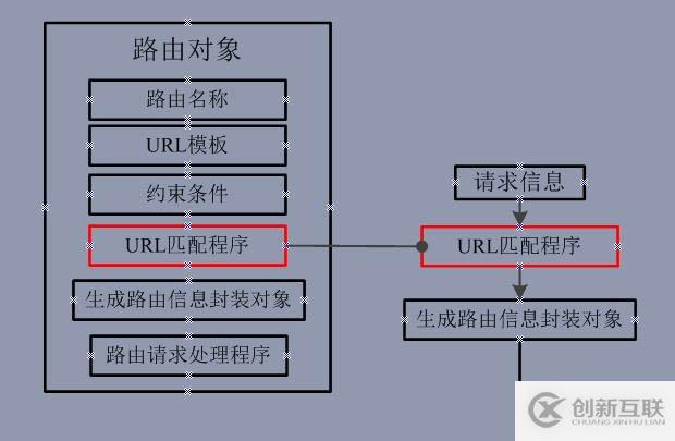 ASP.NET Web API 路由对象介绍