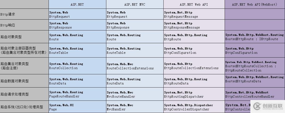 ASP.NET Web API 路由对象介绍