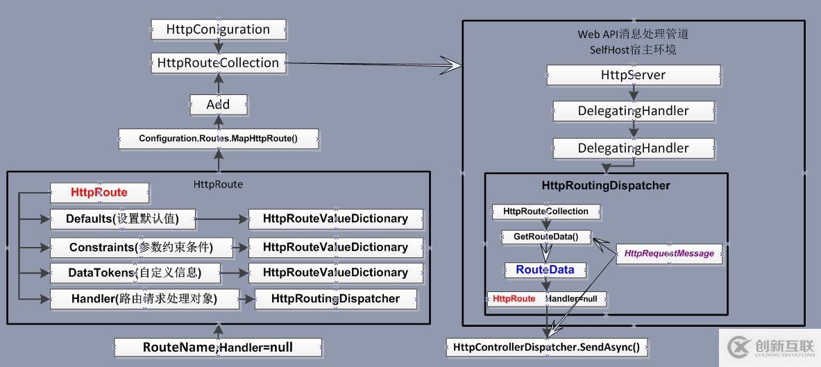 ASP.NET Web API 路由对象介绍