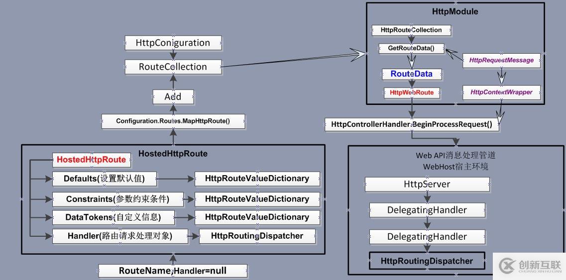 ASP.NET Web API 路由对象介绍