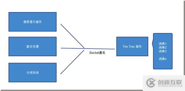 Trie Tree（字典树）服务（已开源）