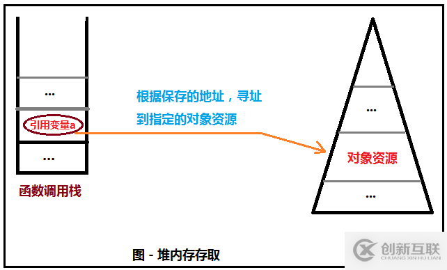 .net中对象的生命周期有哪些