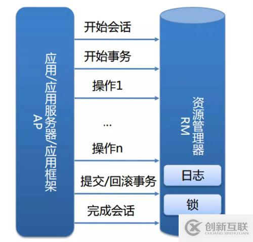 收藏 | 第一次有人把“分布式事务”讲的这么简单明了