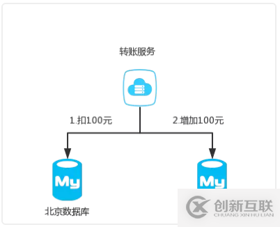 收藏 | 第一次有人把“分布式事务”讲的这么简单明了