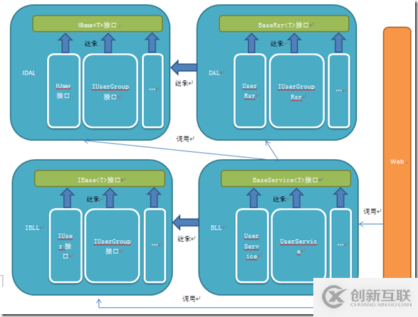 如何理解ASP.NET MVC5网站开发框架模型、数据存储、业务逻辑