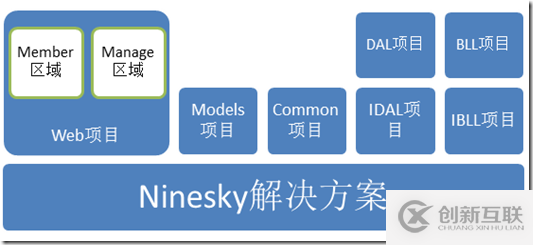 如何理解ASP.NET MVC5网站开发