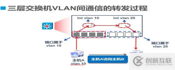 Trunk与三层交换机原理