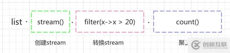 stream如何正确的在java8中使用