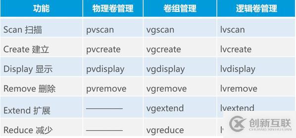 LVM逻辑卷管理的基本操作