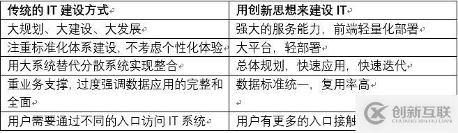 数字化转型之如何做好企业中台的架构设计