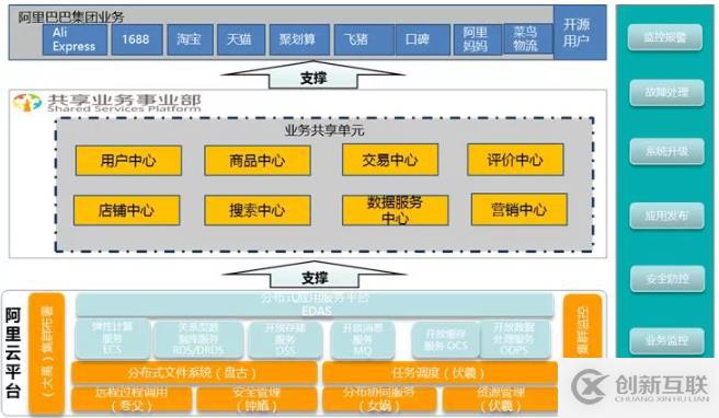 数字化转型之如何做好企业中台的架构设计