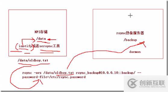 实时同步工具原理解释及环境准备inotify