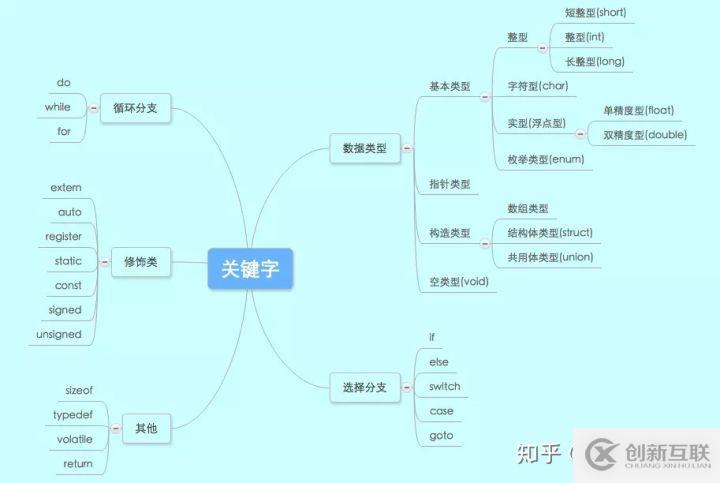 c语言深度解剖（数据类型关键字）