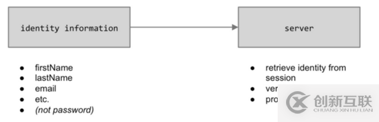 Nodejs和Session的原理及用法