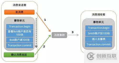 收藏 | 第一次有人把“分布式事务”讲的这么简单明了