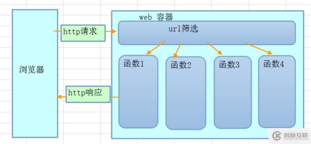 怎么理解Python web开发技术