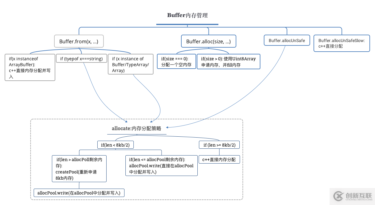 Node中buffer模块的作用是什么