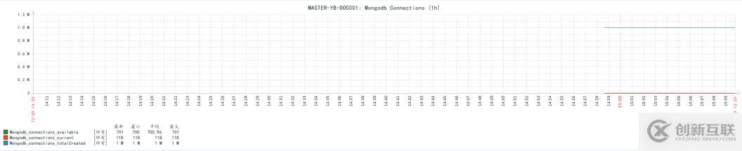 Zabbix3.4监控mongodb状态