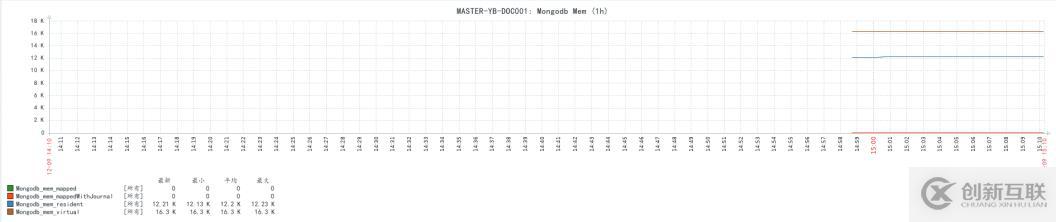 Zabbix3.4监控mongodb状态