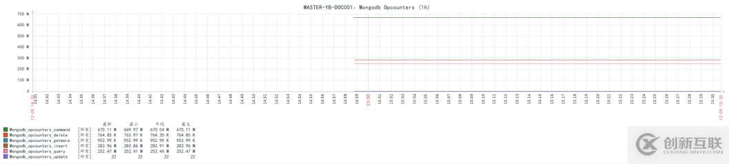 Zabbix3.4监控mongodb状态