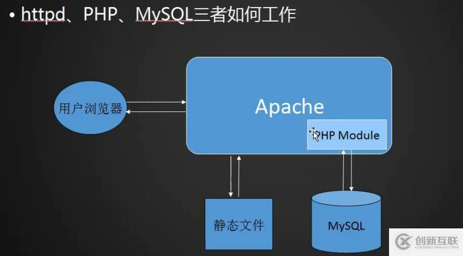 Linux  5月23日 LAMP MYSQL MariaDB