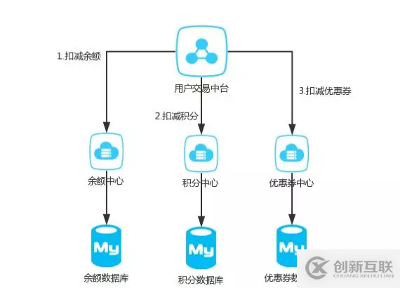 收藏 | 第一次有人把“分布式事务”讲的这么简单明了