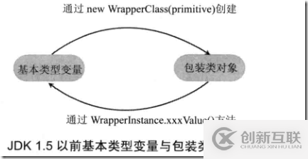 如何使用Java包装类