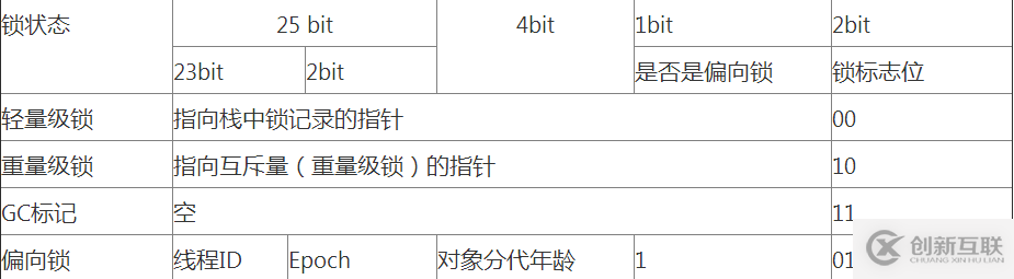 Java中synchronize底层的实现原理