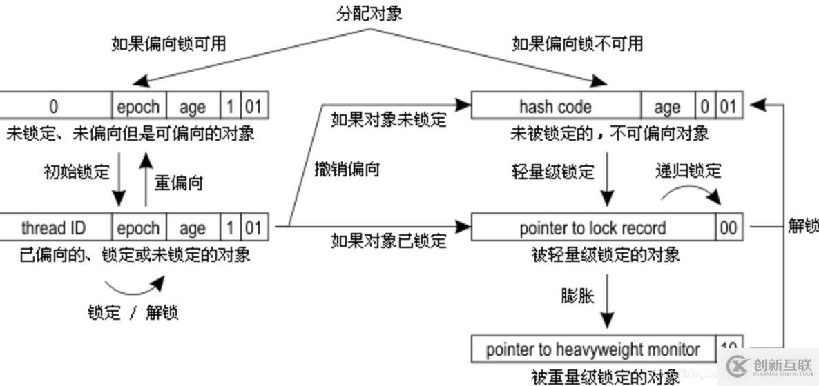 Java中synchronize底层的实现原理