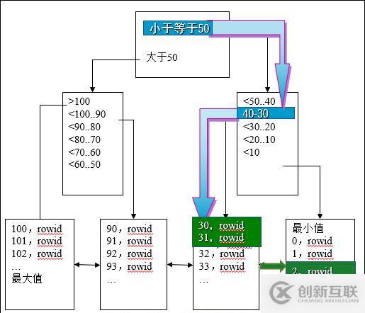 oracle系列（四）oracle事务和常用数据库对象