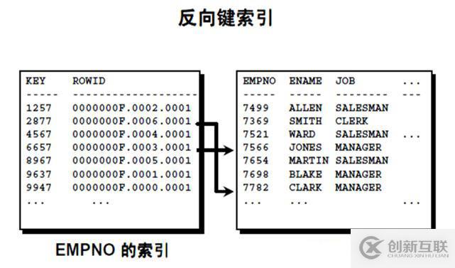 oracle系列（四）oracle事务和常用数据库对象