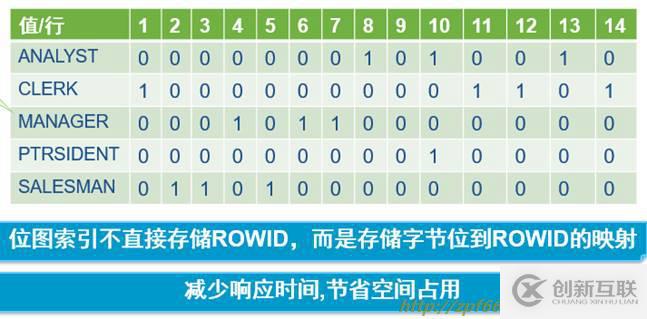 oracle系列（四）oracle事务和常用数据库对象