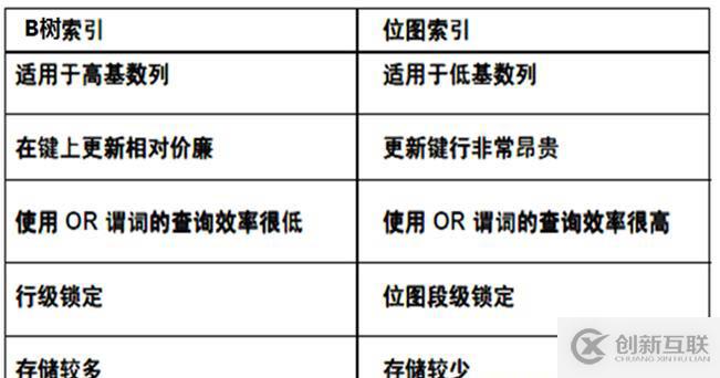 oracle系列（四）oracle事务和常用数据库对象