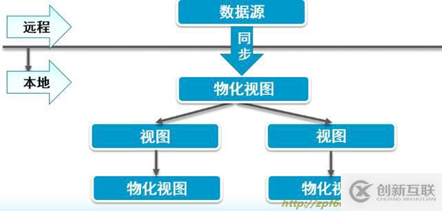 oracle系列（四）oracle事务和常用数据库对象