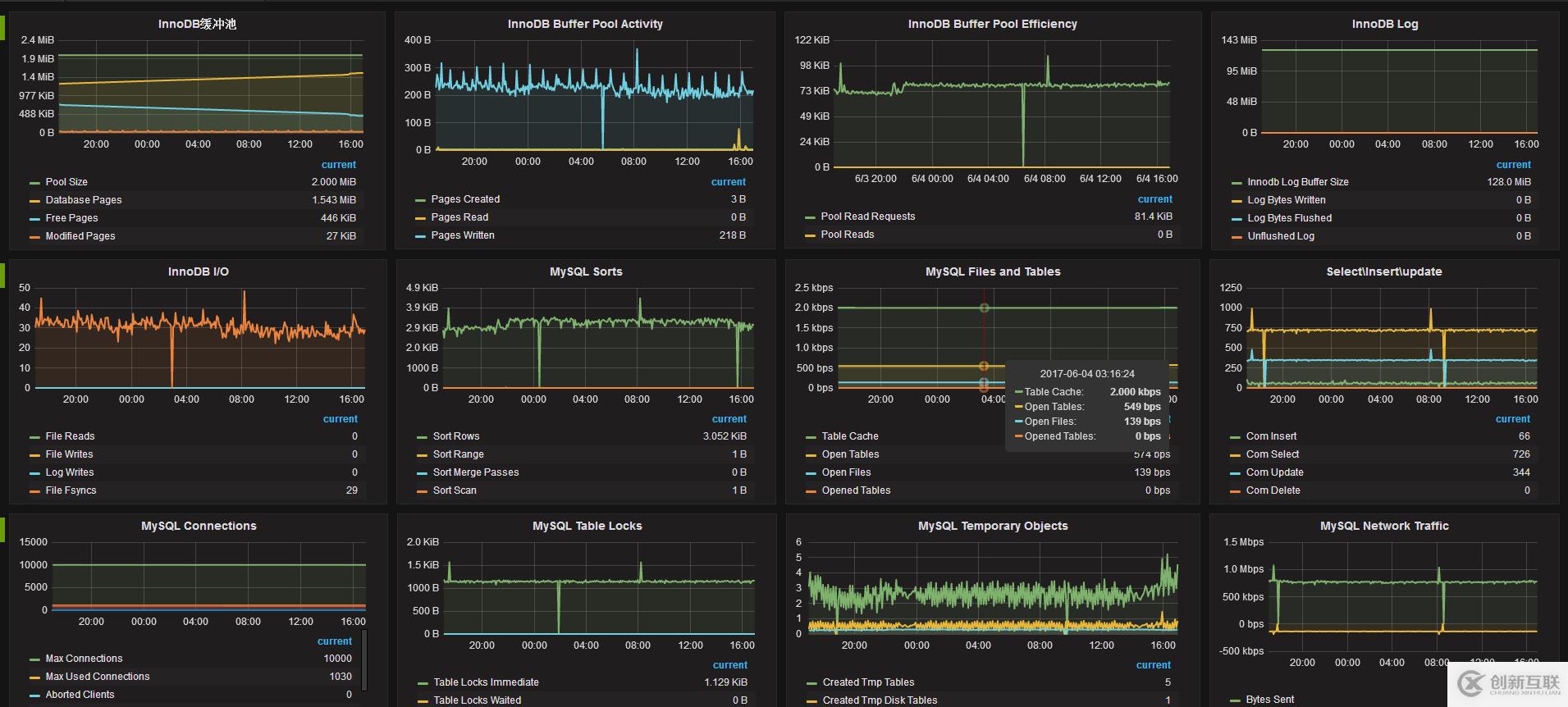  zabbix3.2监控MYSQL状态