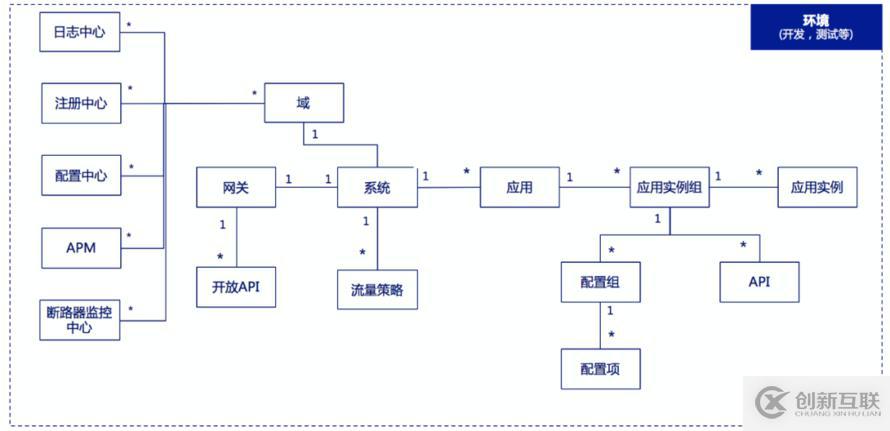 微服务治理与统计分析