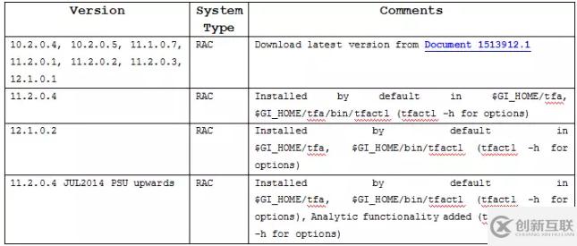 怎么使用Oracle故障日志采集工具TFA