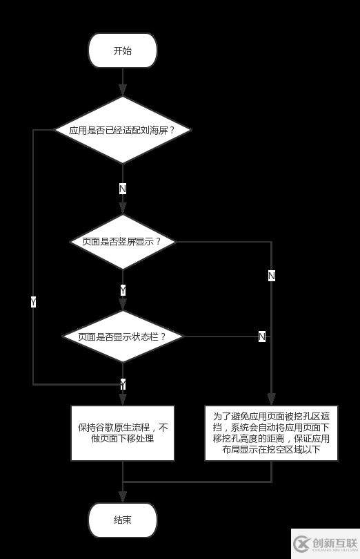 Android中怎么适配刘海屏