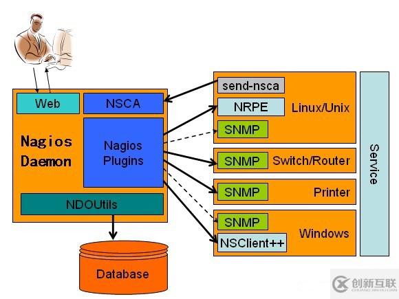 Linux下Nagios的安装与配置方法