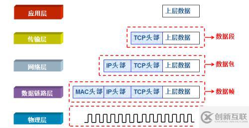 OSI七层模型和TCP/IP参考模型