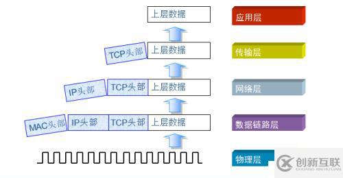 OSI七层模型和TCP/IP参考模型