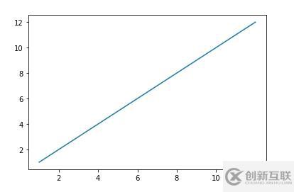 python中画图修改横坐标大小的方法