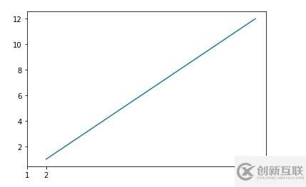 python中画图修改横坐标大小的方法