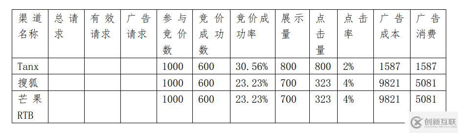 如何分析大数据中的dmp用户画像项目