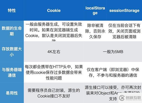 html5中离线存储和cookie储存的示例分析